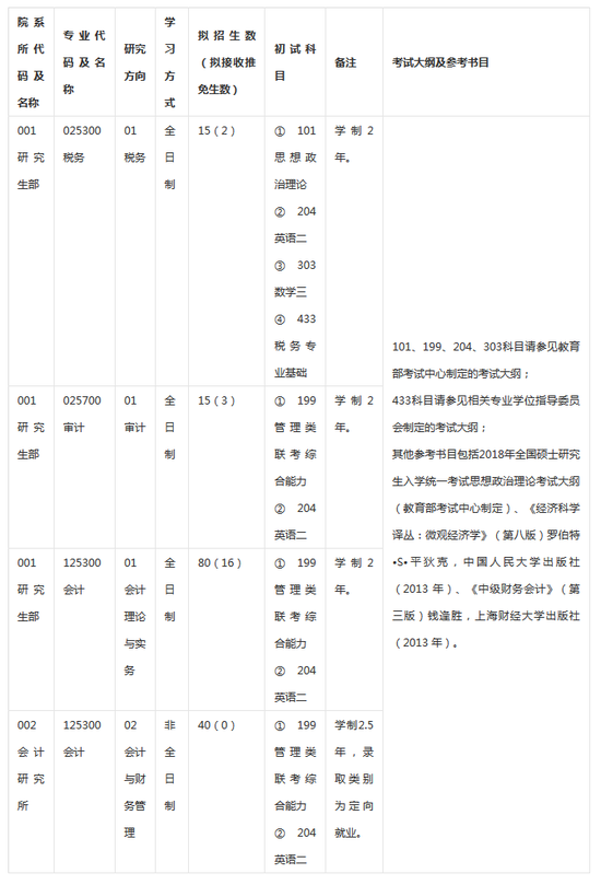 2018上海国家会计学院硕士研究生招生专业目