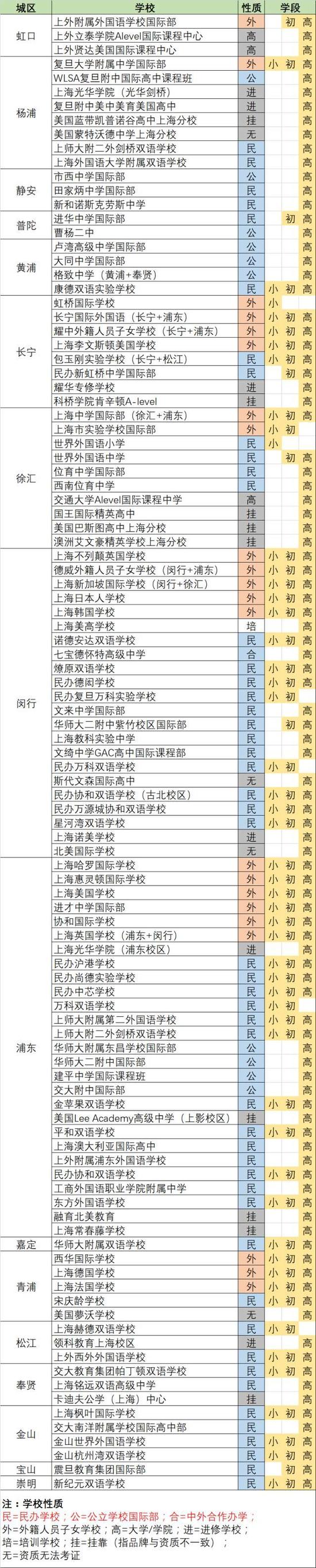 上海国际学校一览表