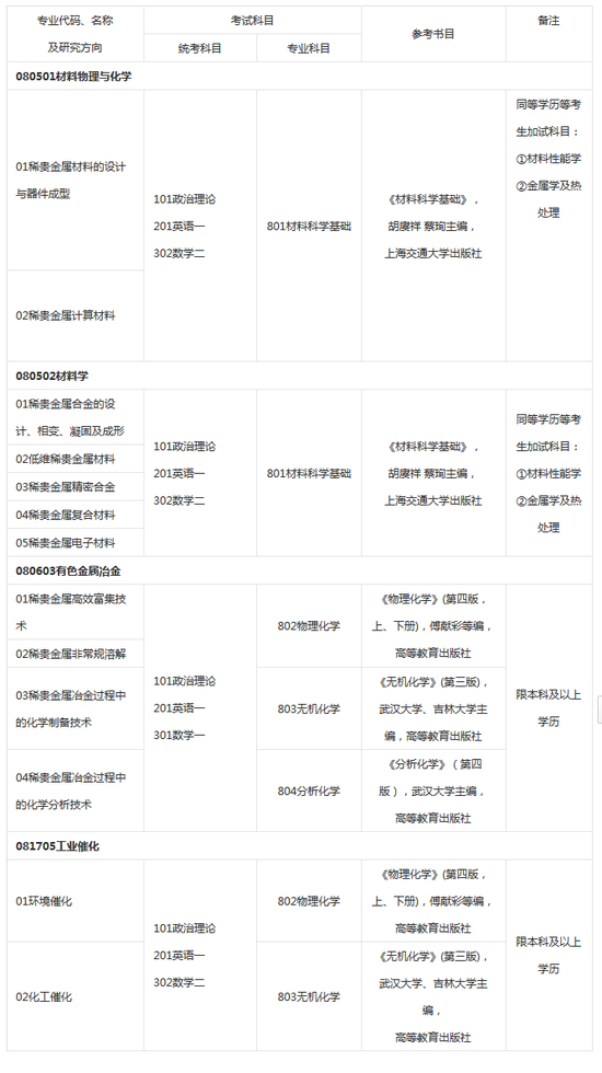 2018昆明贵金属研究所考研专业目录及考试科目