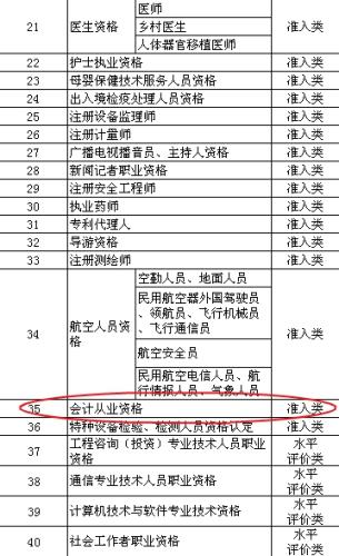 人社部公布140项职业资格 你考的证在目录里吗