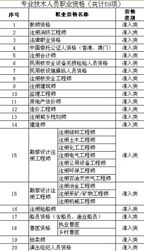 人社部公布140项职业资格 你考的证在目录里吗