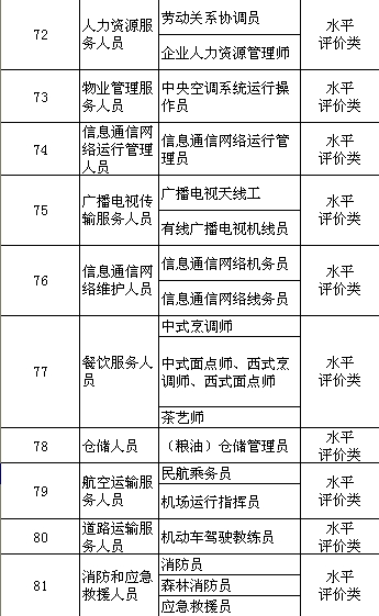 人社部公布140项职业资格 你考的证在目录里吗