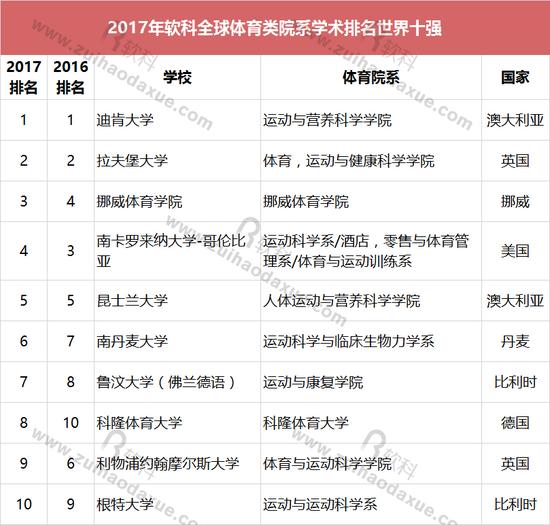 2017年全球体育类院系排名 四所中国内地高校