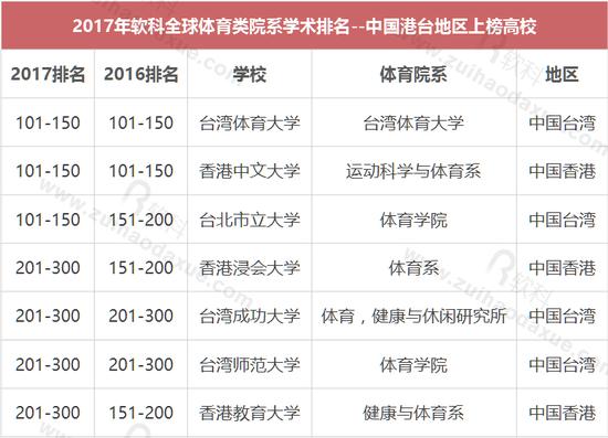 2017年全球体育类院系排名 四所中国内地高校