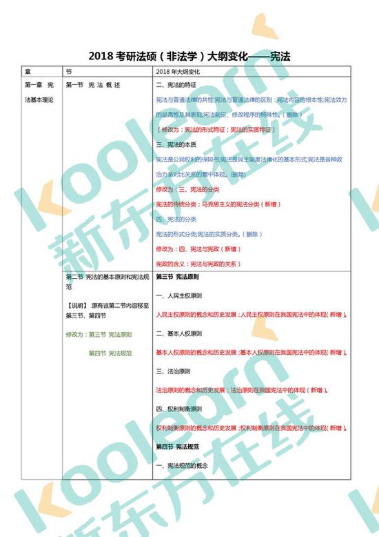 2018考研法硕(非法学)大纲:宪法各章变化表|法