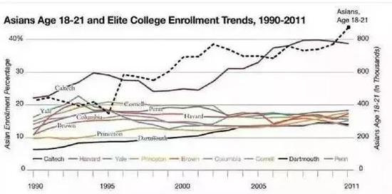 亚裔进入最好学校的比例在1990年中期之后一直被限制维持在20%上下