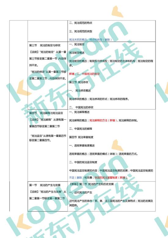 2018考研法硕(非法学)大纲:宪法各章变化表|法
