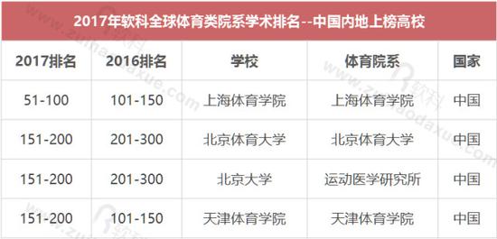 全球体育类院系学术排名发布 内地4所高校上榜