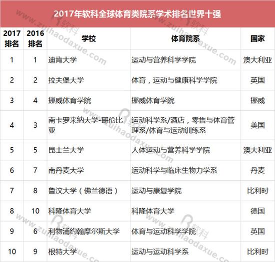 全球体育类院系学术排名发布 内地4所高校上榜