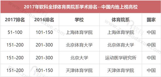 2017年软科全球体育类院系学术排名--中国内地上榜高校