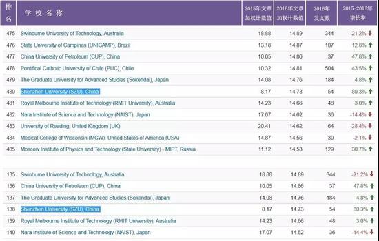  深圳大学在全球及亚太地区高校排名图