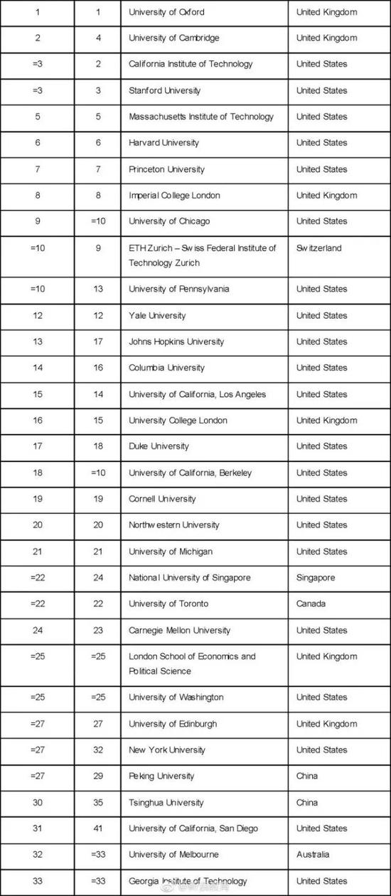 2018年世界大学排名详细榜单