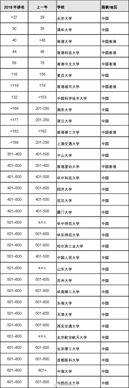 2018双一流大学名单 国外一流高校你为娃选哪