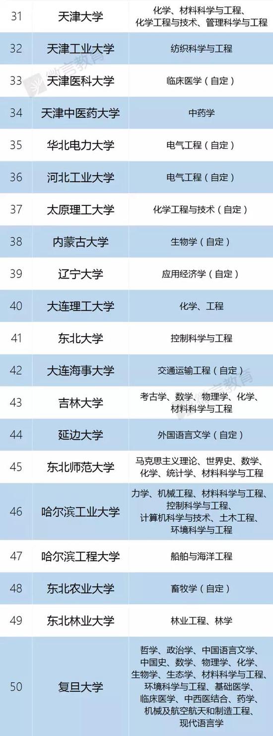 双一流高校及学科建设高校名单正式公布|双一