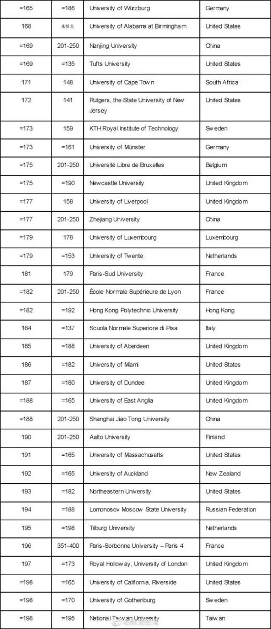 2018年世界大学排名详细榜单