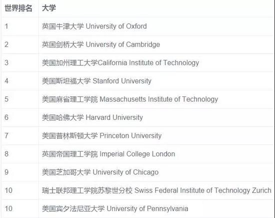 《泰晤士报》高等教育世界大学排名前10名大学