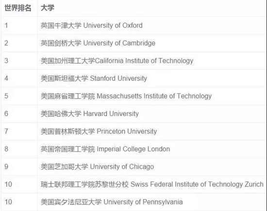 2018双一流大学名单 国外一流高校你为娃选哪