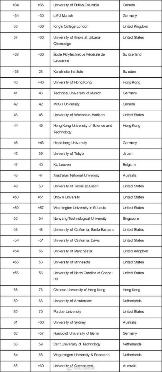 2018双一流大学名单 国外一流高校你为娃选哪