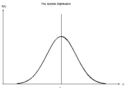 A-Level统计学科普:什么是正态分布曲线|统计学