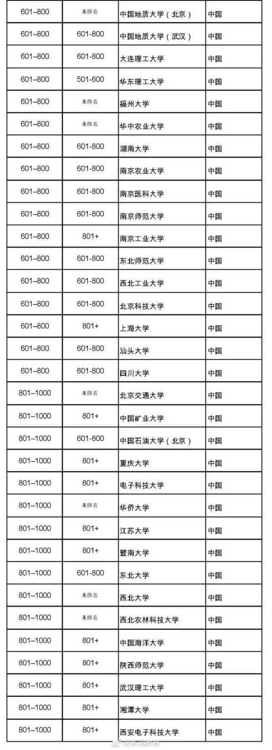 中国大学在排名中的位置