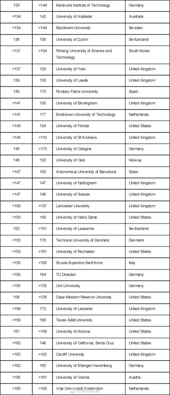 2018全球大学排行榜_2018世界大学排行榜TOP100(3)