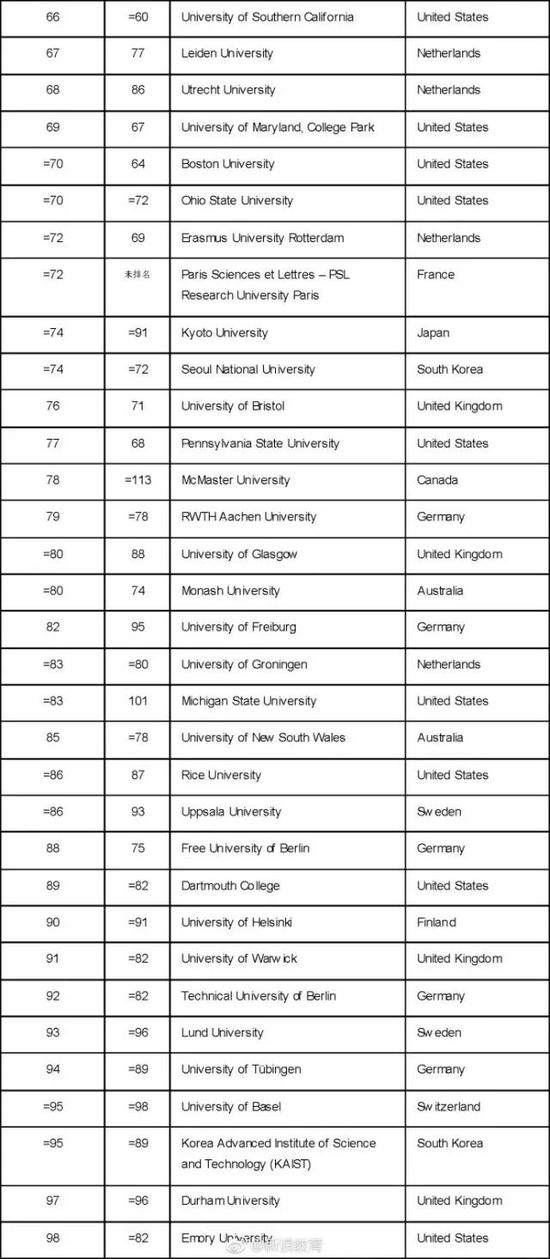 2018年世界大学排名详细榜单