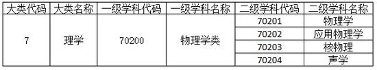 物理学类(70200)下设4个专业,分别是物理学、应用物理学、核物理、声学等。
