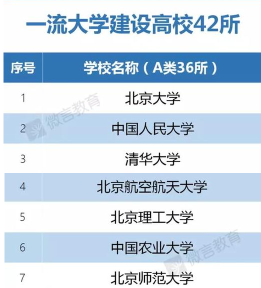 河北一大学入选双一流建设高校名单|河北工业