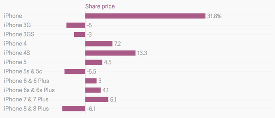 历年iPhone上市后首周苹果股价表现