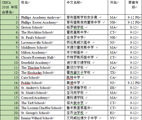 2018年美国私立寄宿高中综合排名发布|寄宿|面