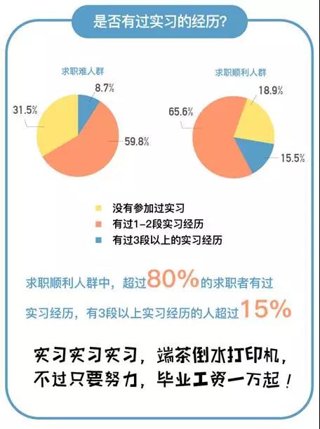2017年大学生就业报告出炉 五大专业就业最难
