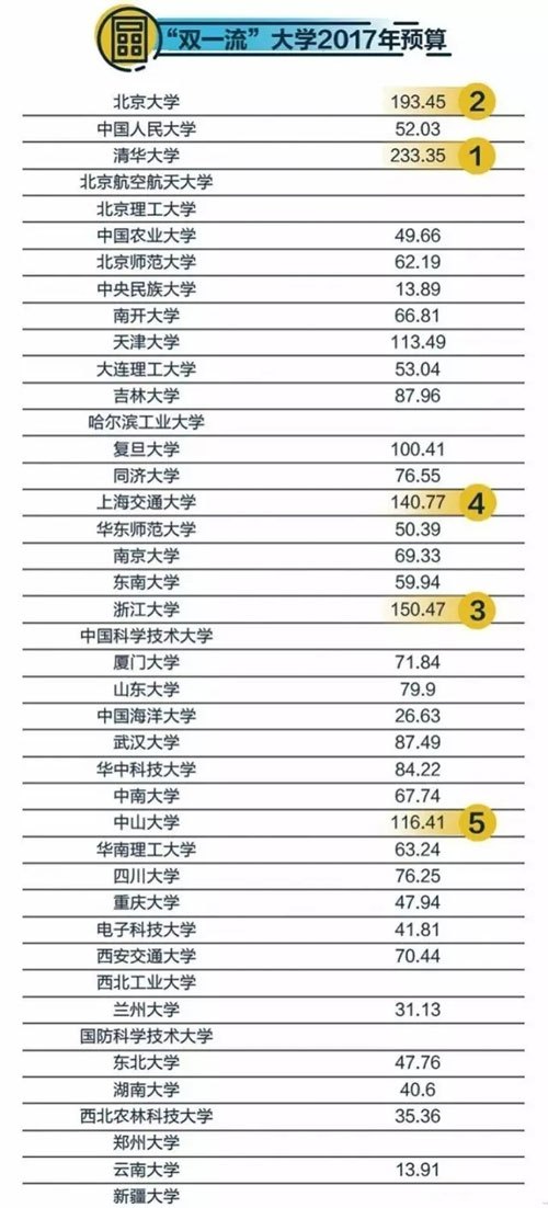 2018高校报考指南:双一流中的牛校及好专业|双