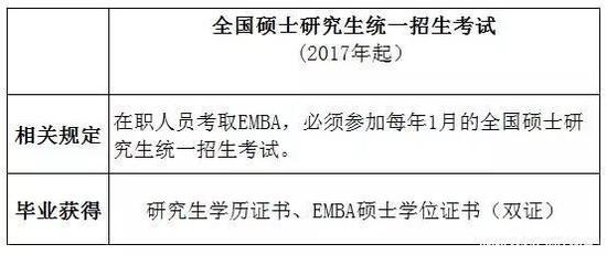 MBA EMBA EDP到底是什么 它们又有什么区别