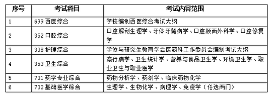 2018年蚌埠医学院考研考试初试科目及考试范