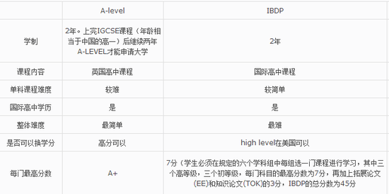 A-LEVEL、IB两大课程体系解析 哪个含金量高