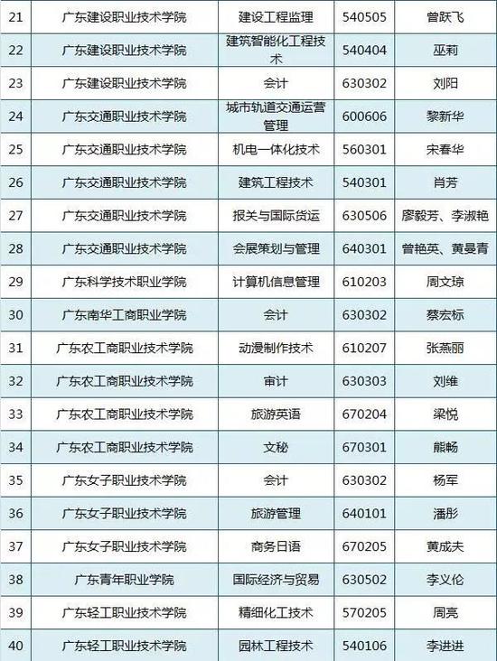 2016年广东省高职教育重点专业验收拟通过名