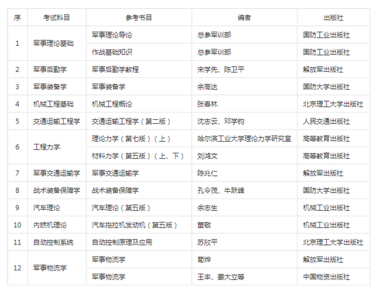 2018年军事交通学院考研参考书目及考试科目