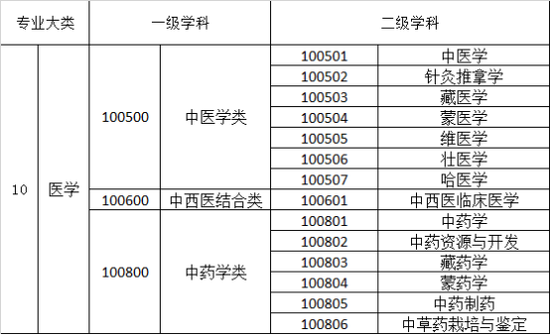 中医药学专业作为一门学科大类，共包括3个一级学科，下设14个二级学科