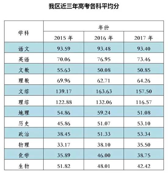 广西:近三年高考各科平均分及录取控制线|广西