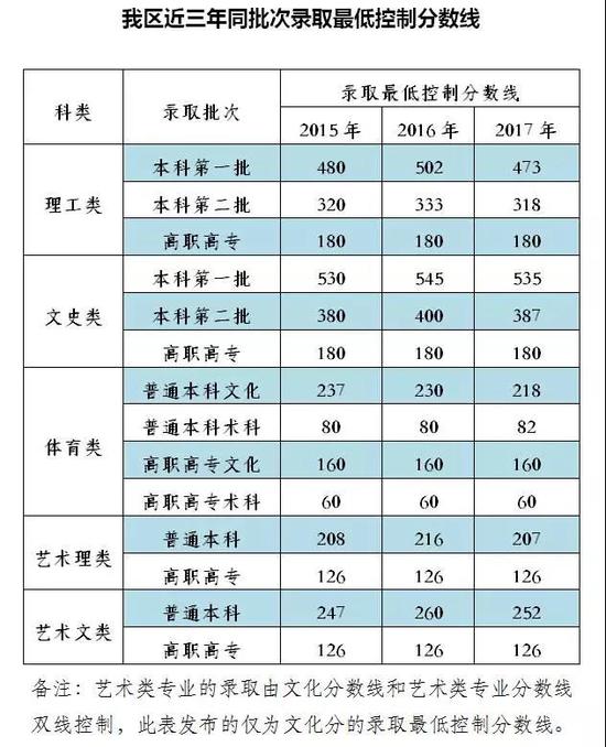 广西:近三年高考各科平均分及录取控制线|广西