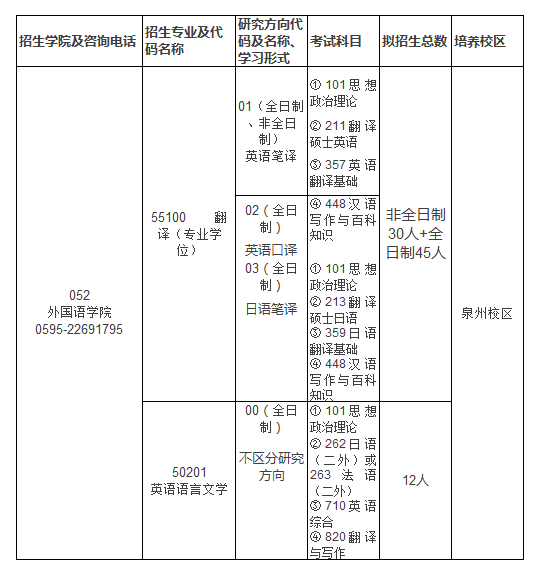 2018华侨大学外国语学院考研专业目录|华侨大