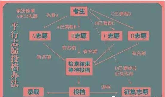 二、院校专业录取采用志愿优先原则