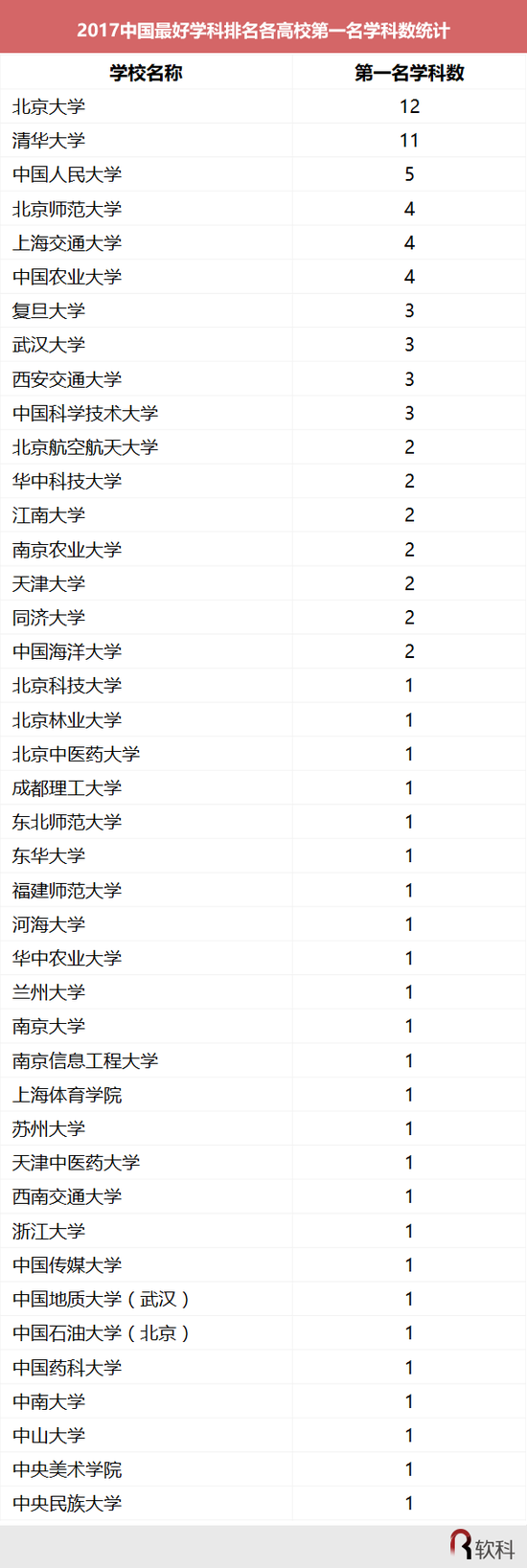 表1 2017中国最好学科排名各高校第一名学科数统计