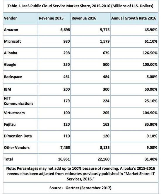 IaaS市场份额
