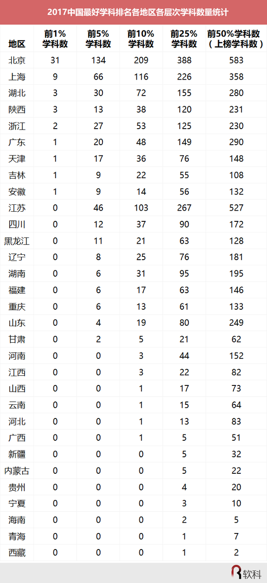 表4 2017中国最好学科排名各地区各层次学科数量统计