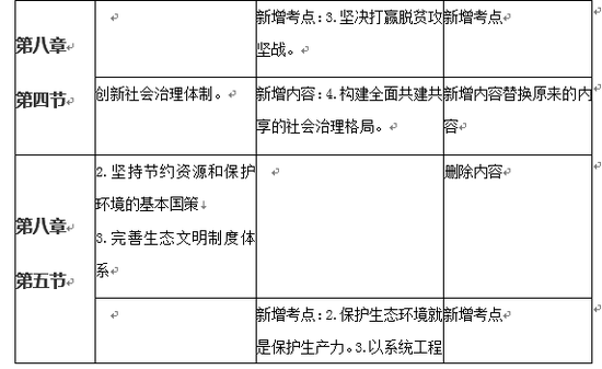 2018考研政治毛中特新增考点及命题方向|考点
