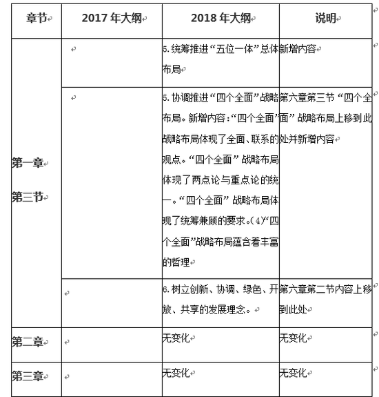 2018考研政治毛中特新增考点及命题方向|考点