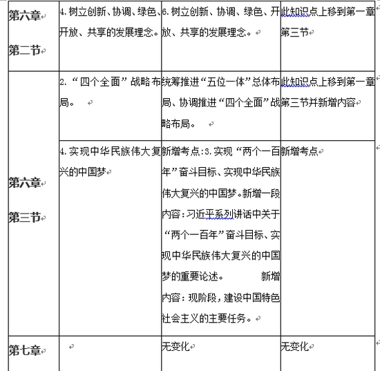 2018考研政治毛中特新增考点及命题方向|考点