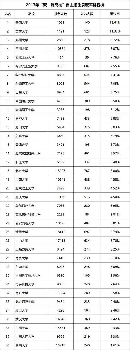 双一流高校自招录取排行 哪所大学最容易录取