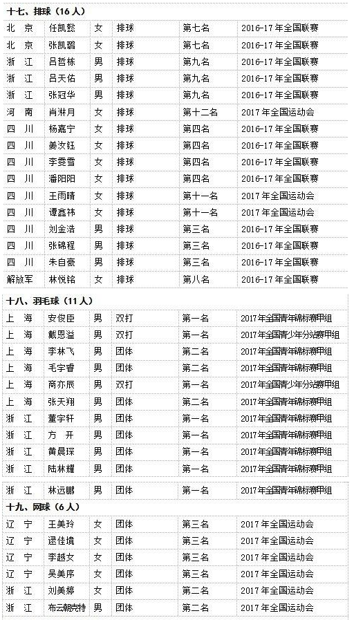 国际级运动健将和运动健将名单出炉:或可免试入学(5)